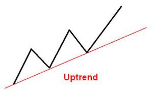 Uptrend and Down trend Definition positional trading tips